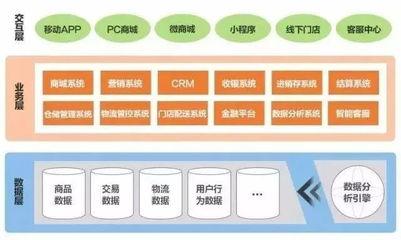 一文看懂消费升级背后之供应链传导路径:S2B+O2M=C2B