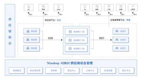 Niushop全渠道供应商管理平台,帮助商家打破生意瓶颈